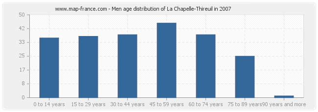 Men age distribution of La Chapelle-Thireuil in 2007